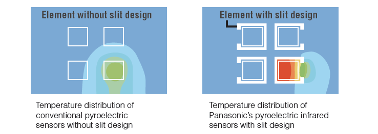 Infografik - Panasonic Industrial Devices PaPIR PLUS-Sensoren